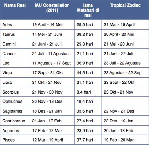daftar tanggal zodiak